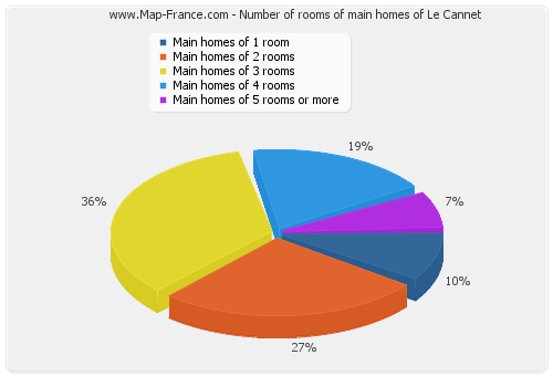 Number of rooms of main homes of Le Cannet